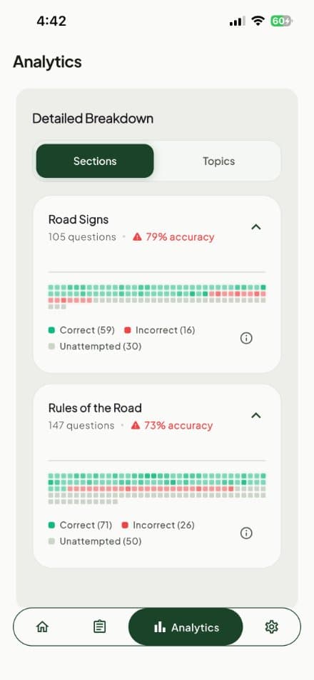 Ontario G1 app analytics screen showing readiness by section